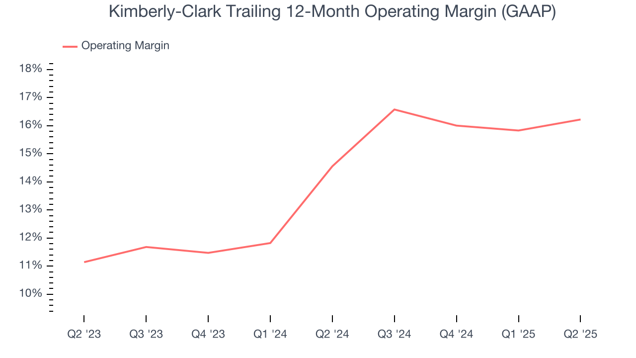 Kimberly-Clark Trailing 12-Month Operating Margin (GAAP)