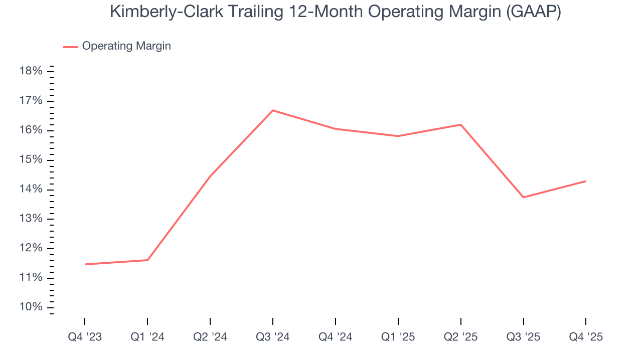 Kimberly-Clark Trailing 12-Month Operating Margin (GAAP)