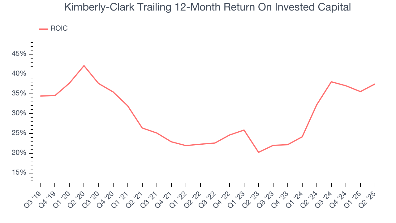 Kimberly-Clark Trailing 12-Month Return On Invested Capital
