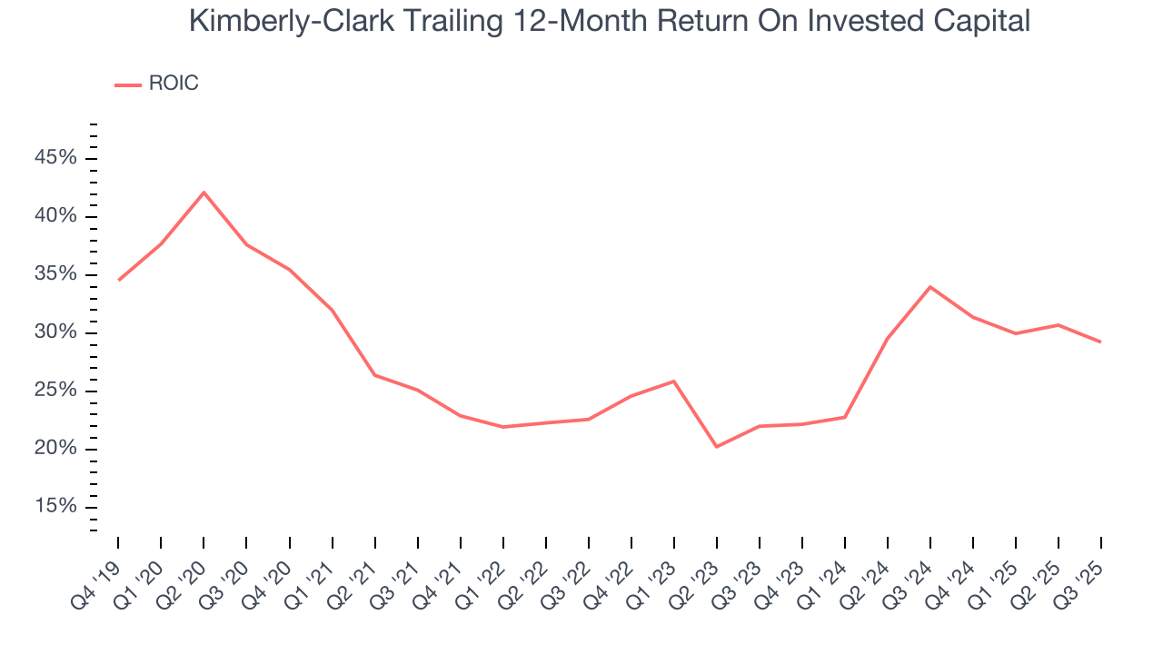 Kimberly-Clark Trailing 12-Month Return On Invested Capital
