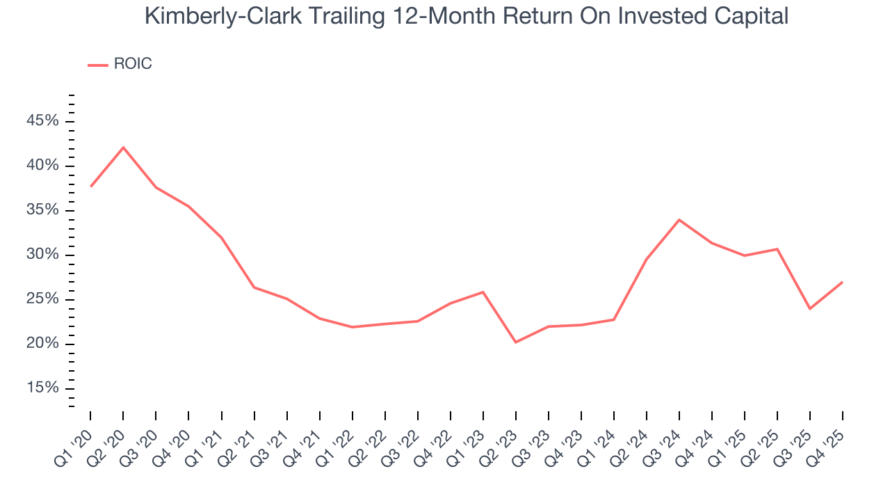 Kimberly-Clark Trailing 12-Month Return On Invested Capital