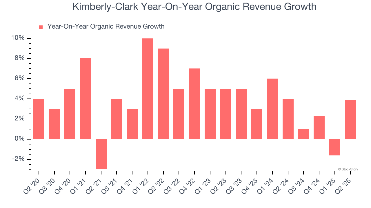 Kimberly-Clark Year-On-Year Organic Revenue Growth