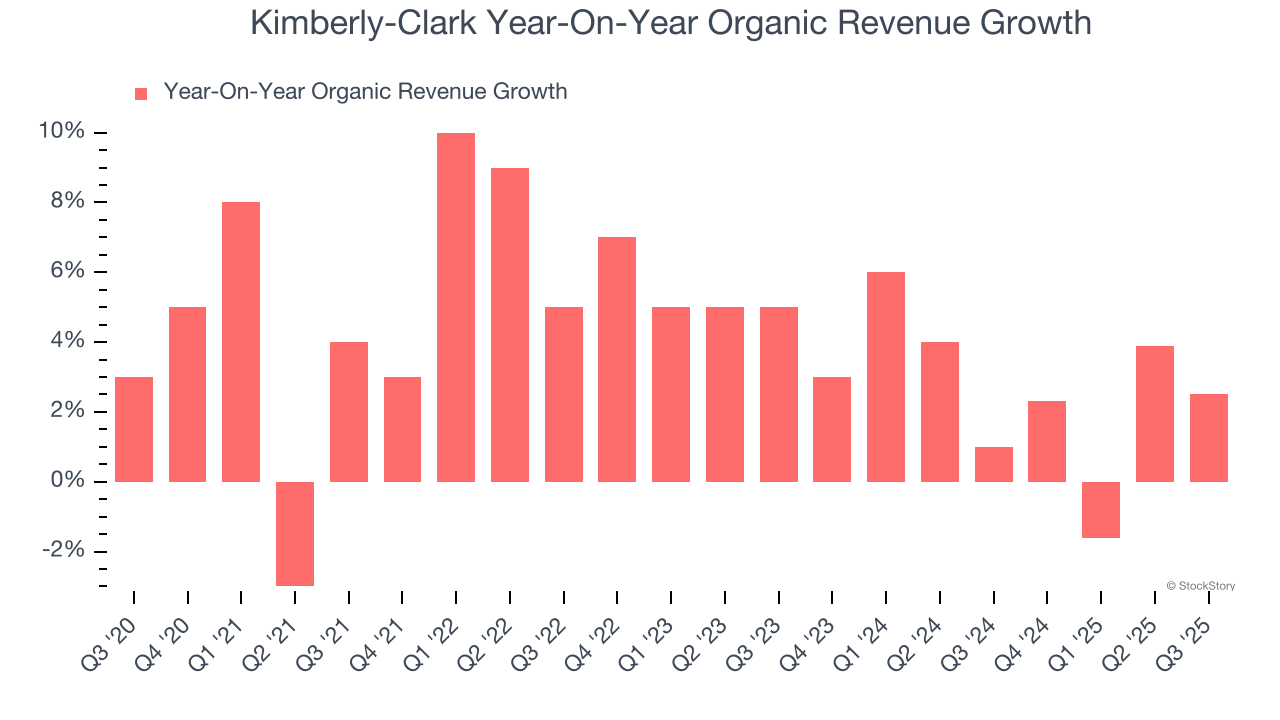 Kimberly-Clark Year-On-Year Organic Revenue Growth