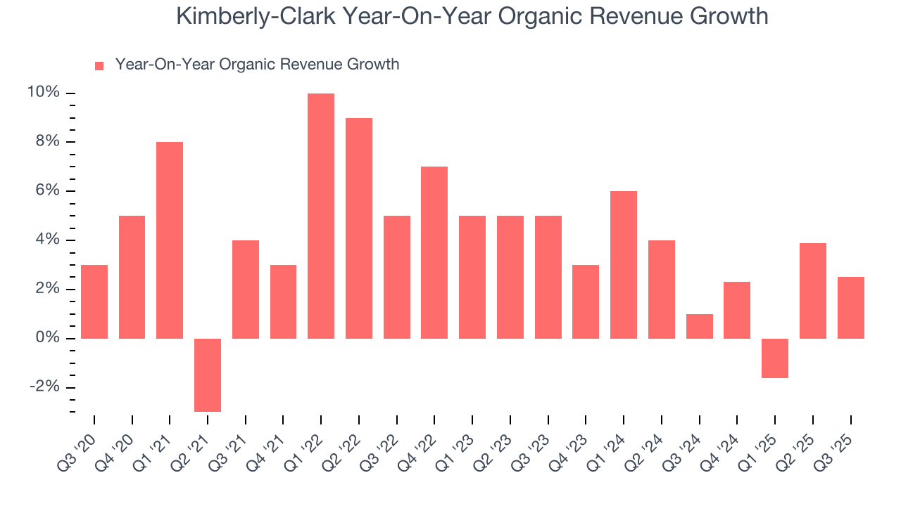 Kimberly-Clark Year-On-Year Organic Revenue Growth
