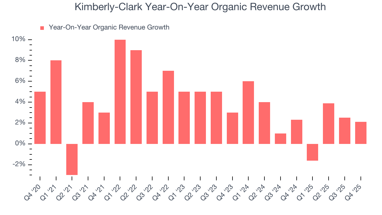Kimberly-Clark Year-On-Year Organic Revenue Growth