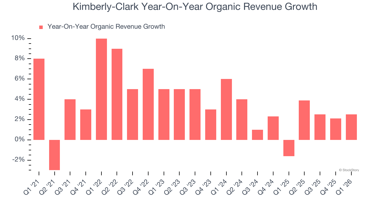 Kimberly-Clark Year-On-Year Organic Revenue Growth
