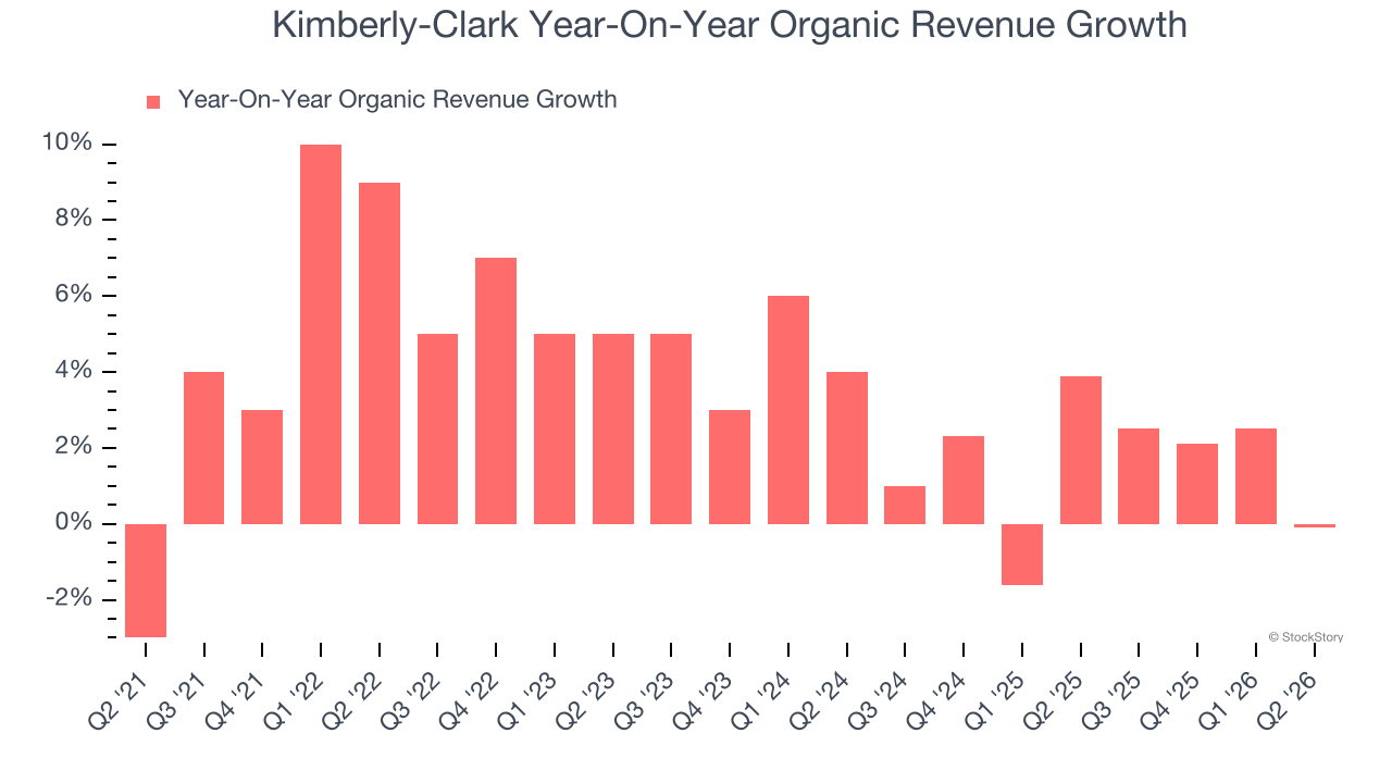 Kimberly-Clark Year-On-Year Organic Revenue Growth