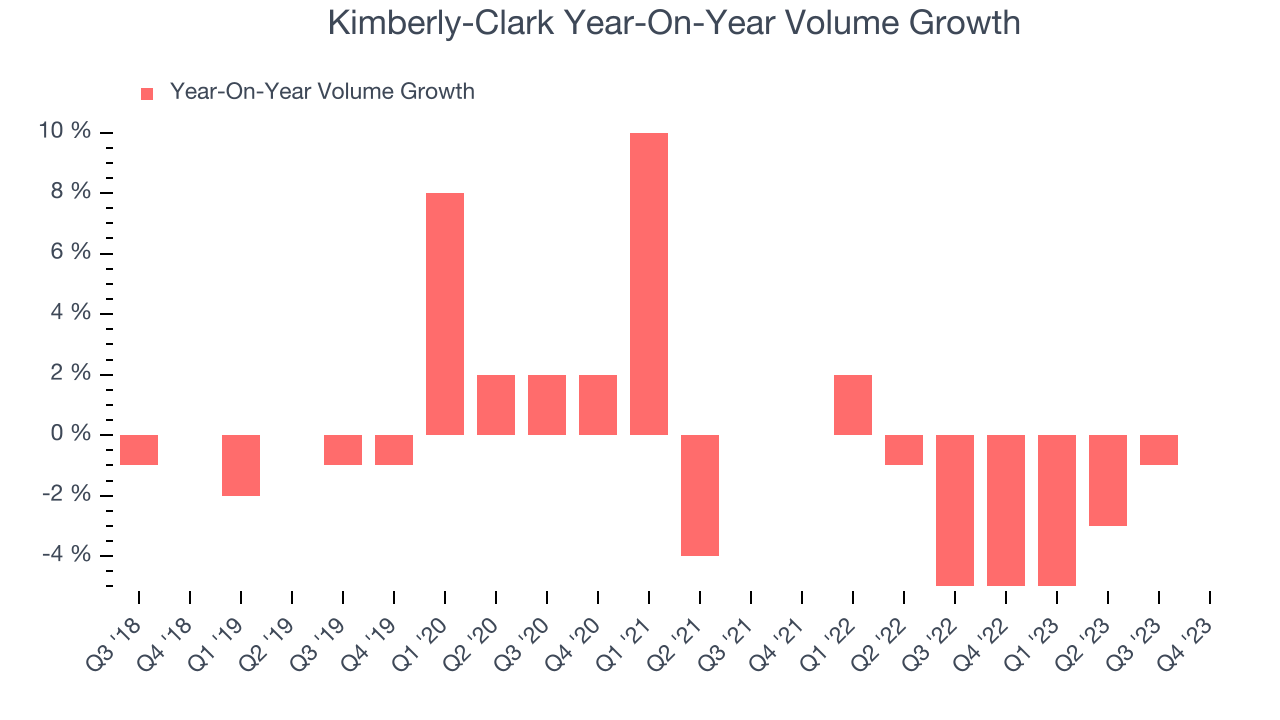 Kimberly-Clark Year-On-Year Volume Growth
