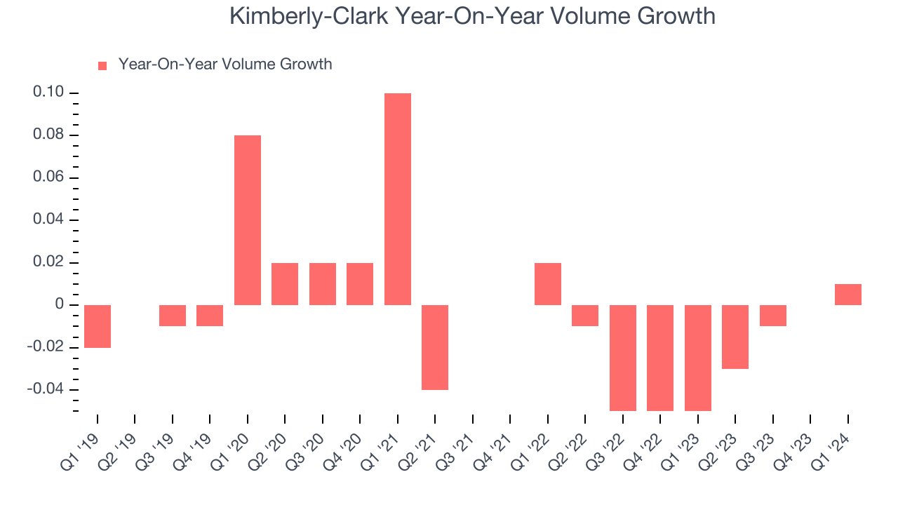 Kimberly-Clark Year-On-Year Volume Growth