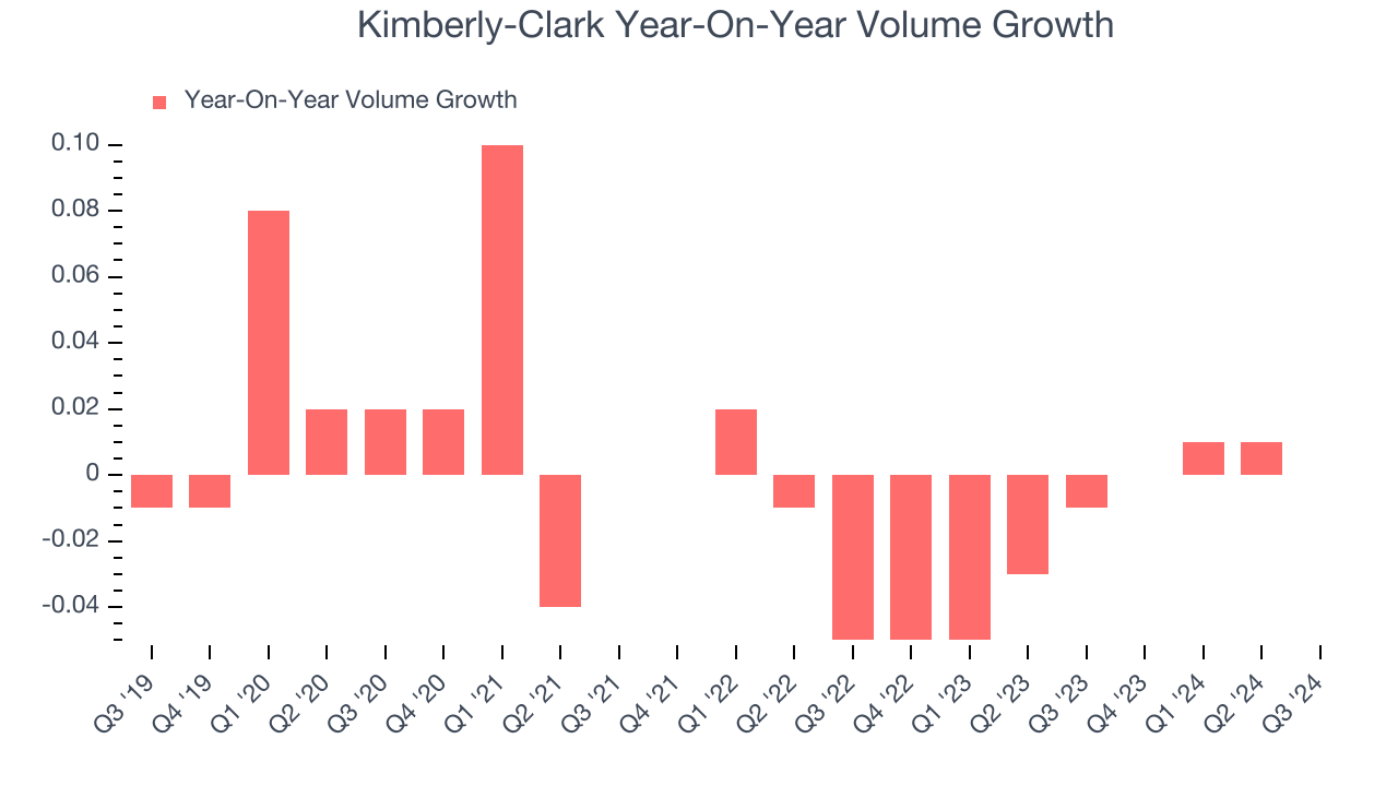 Kimberly-Clark Year-On-Year Volume Growth