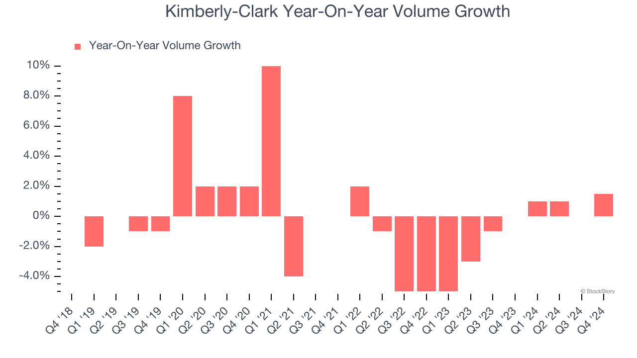 Kimberly-Clark Year-On-Year Volume Growth