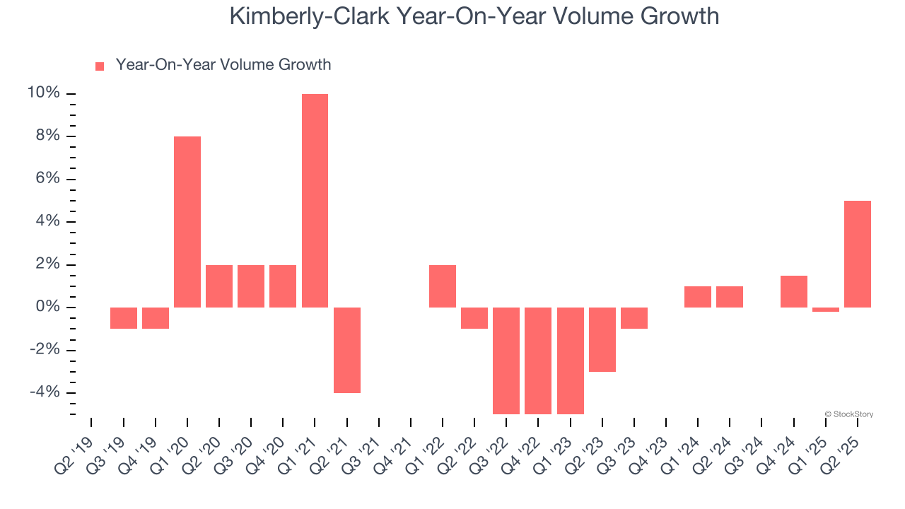 Kimberly-Clark Year-On-Year Volume Growth