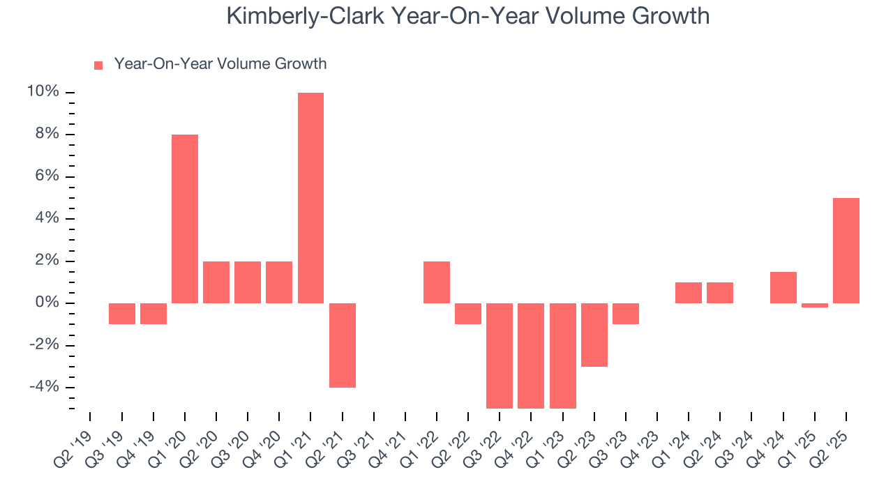Kimberly-Clark Year-On-Year Volume Growth