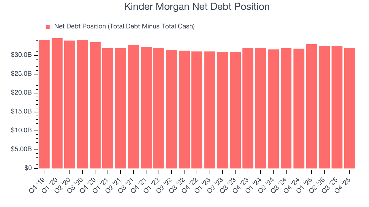 Kinder Morgan Net Debt Position