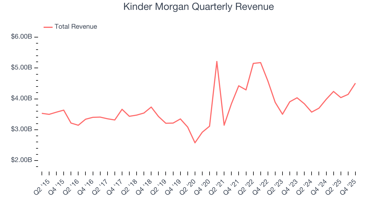 Kinder Morgan Quarterly Revenue