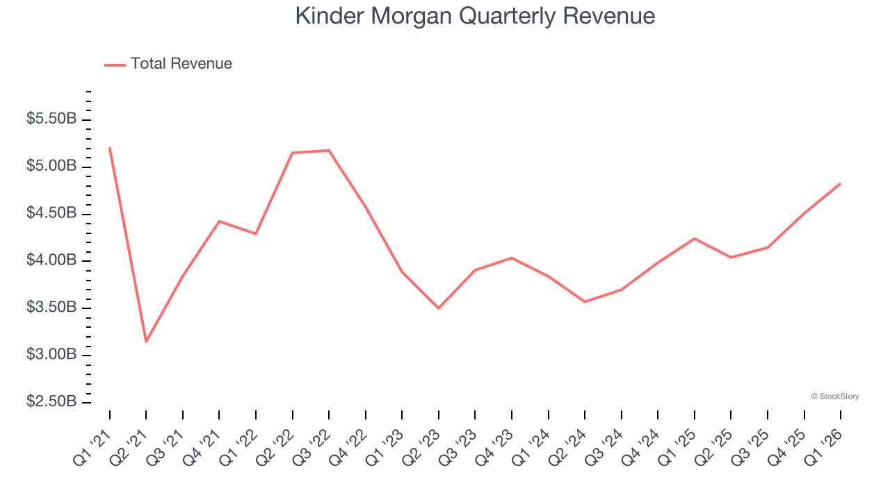 Kinder Morgan Quarterly Revenue