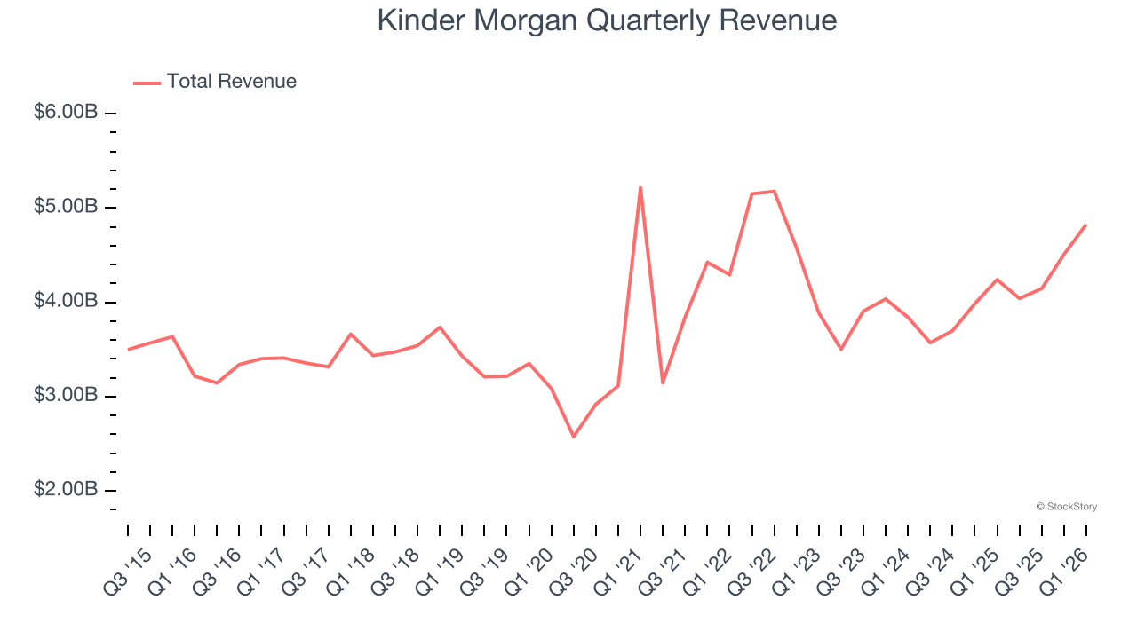 Kinder Morgan Quarterly Revenue