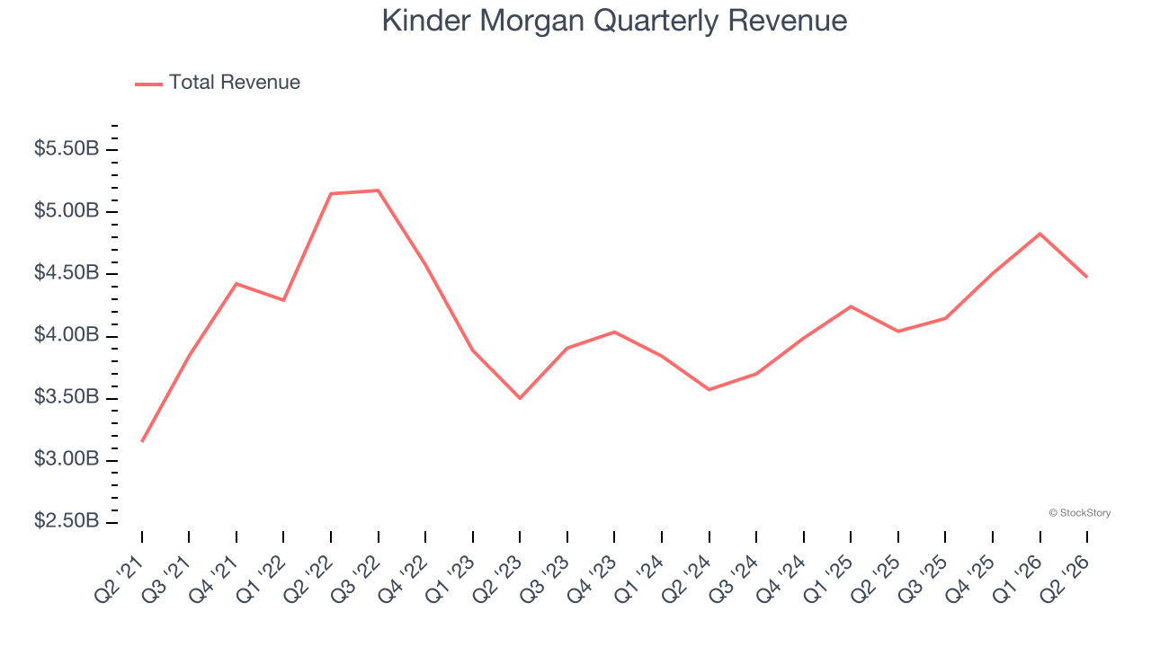 Kinder Morgan Quarterly Revenue