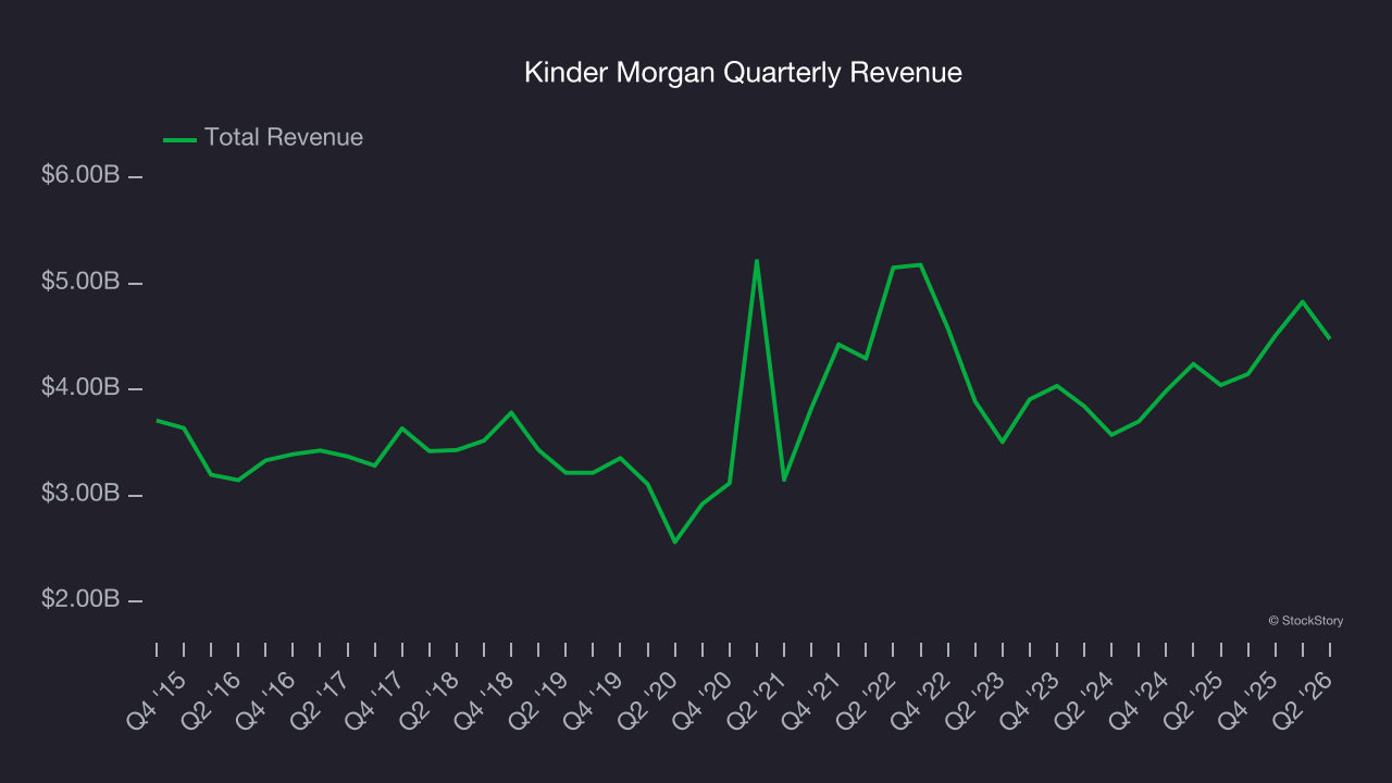 Kinder Morgan Quarterly Revenue