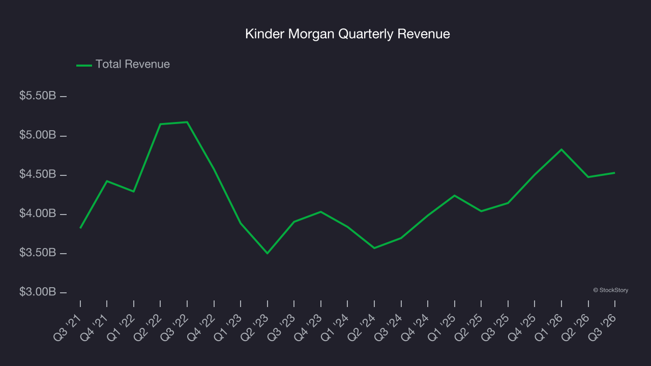 Kinder Morgan Quarterly Revenue