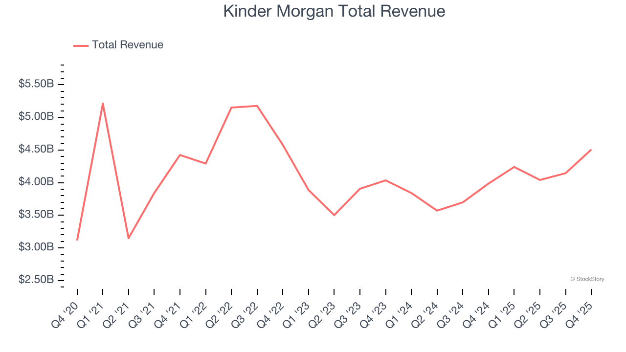 Kinder Morgan Total Revenue