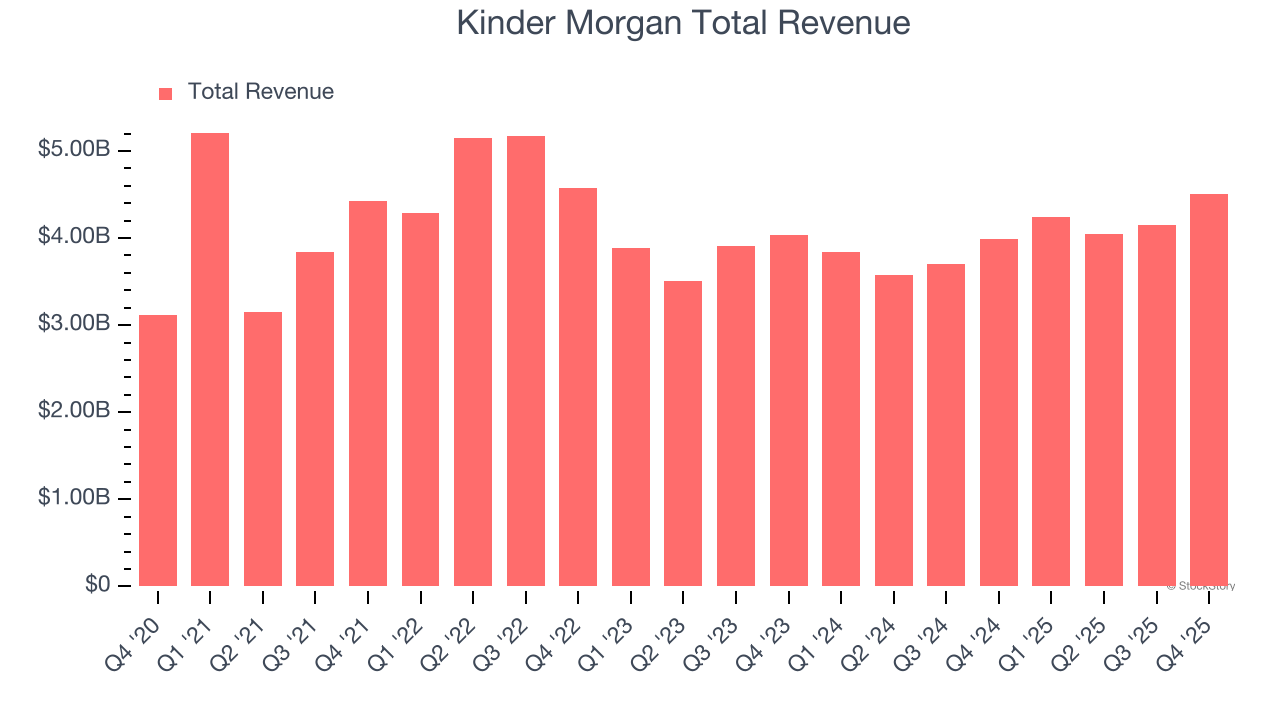 Kinder Morgan Total Revenue
