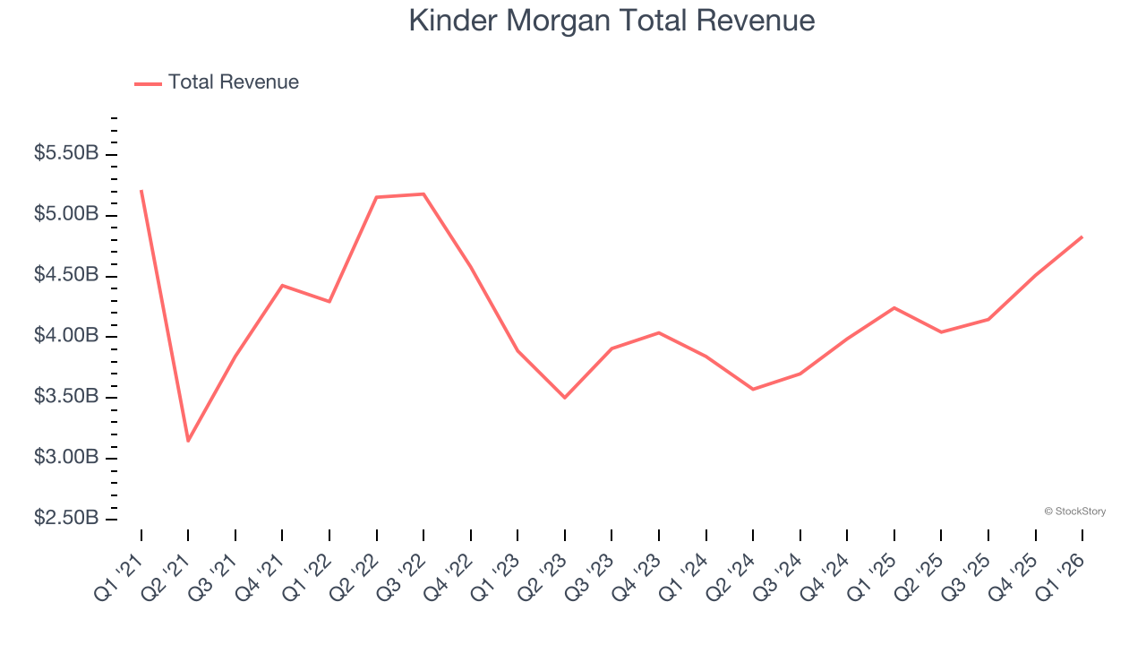 Kinder Morgan Total Revenue