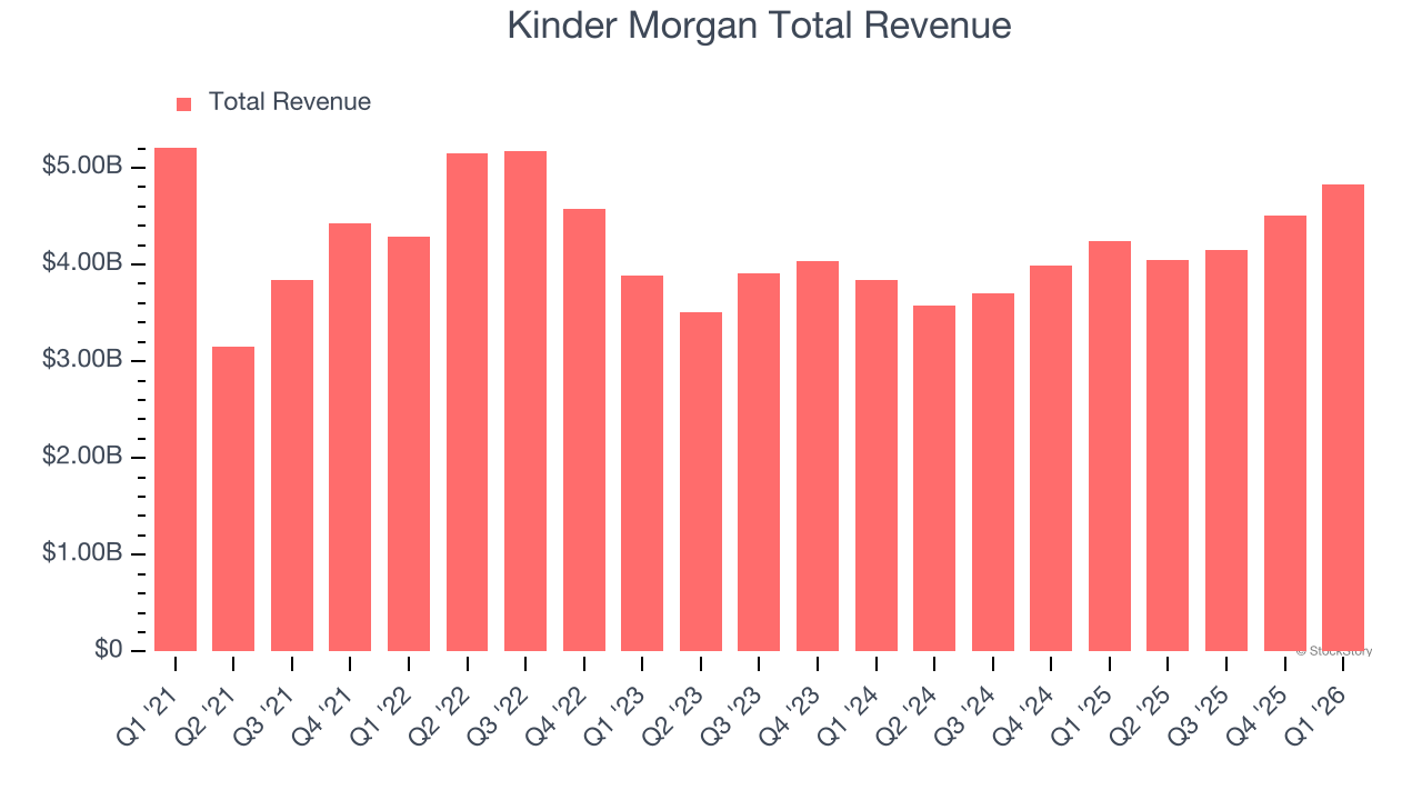 Kinder Morgan Total Revenue