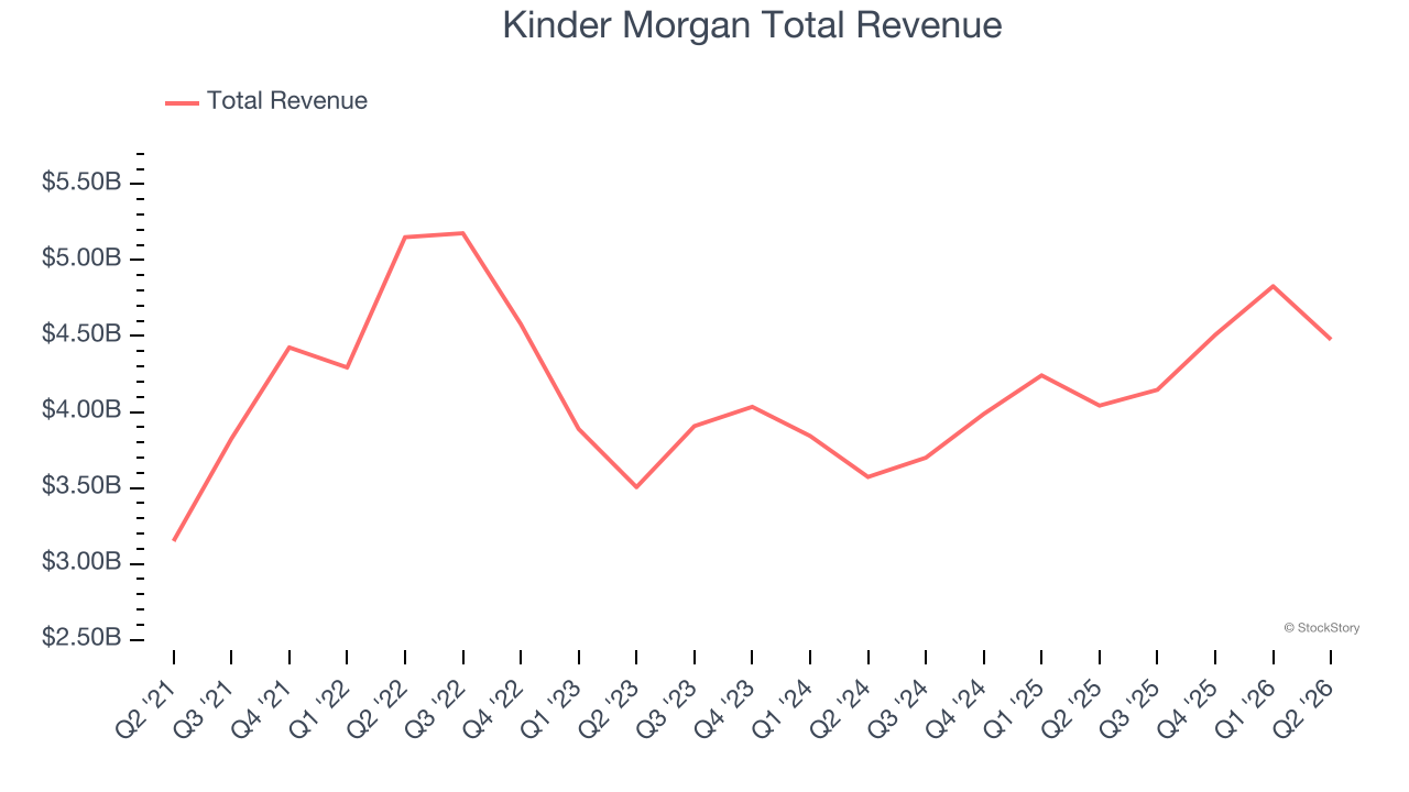 Kinder Morgan Total Revenue