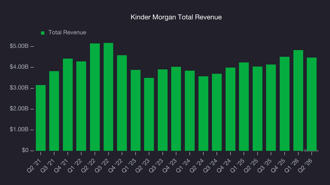 Kinder Morgan Total Revenue