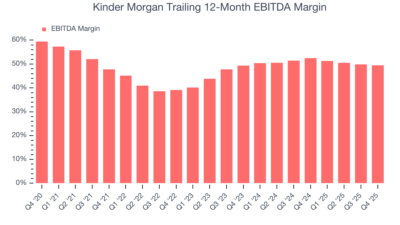 Kinder Morgan Trailing 12-Month EBITDA Margin