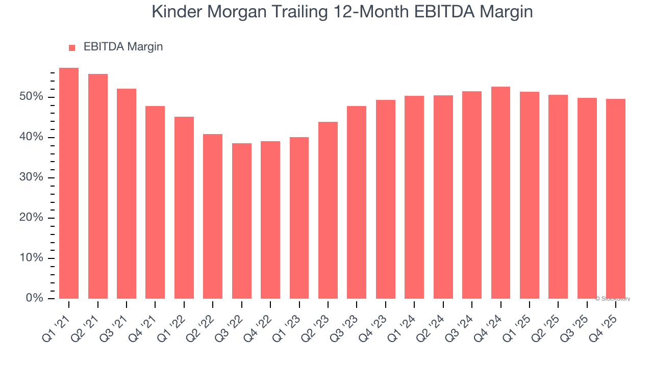 Kinder Morgan Trailing 12-Month EBITDA Margin