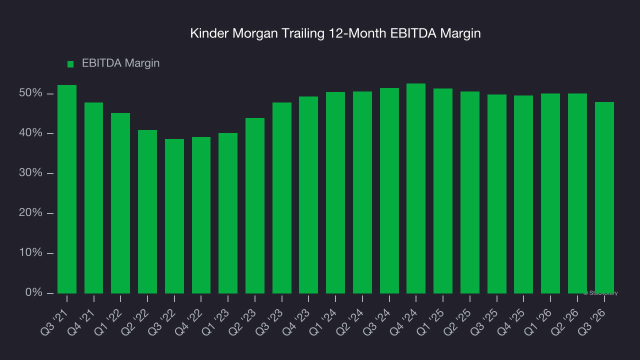 Kinder Morgan Trailing 12-Month EBITDA Margin