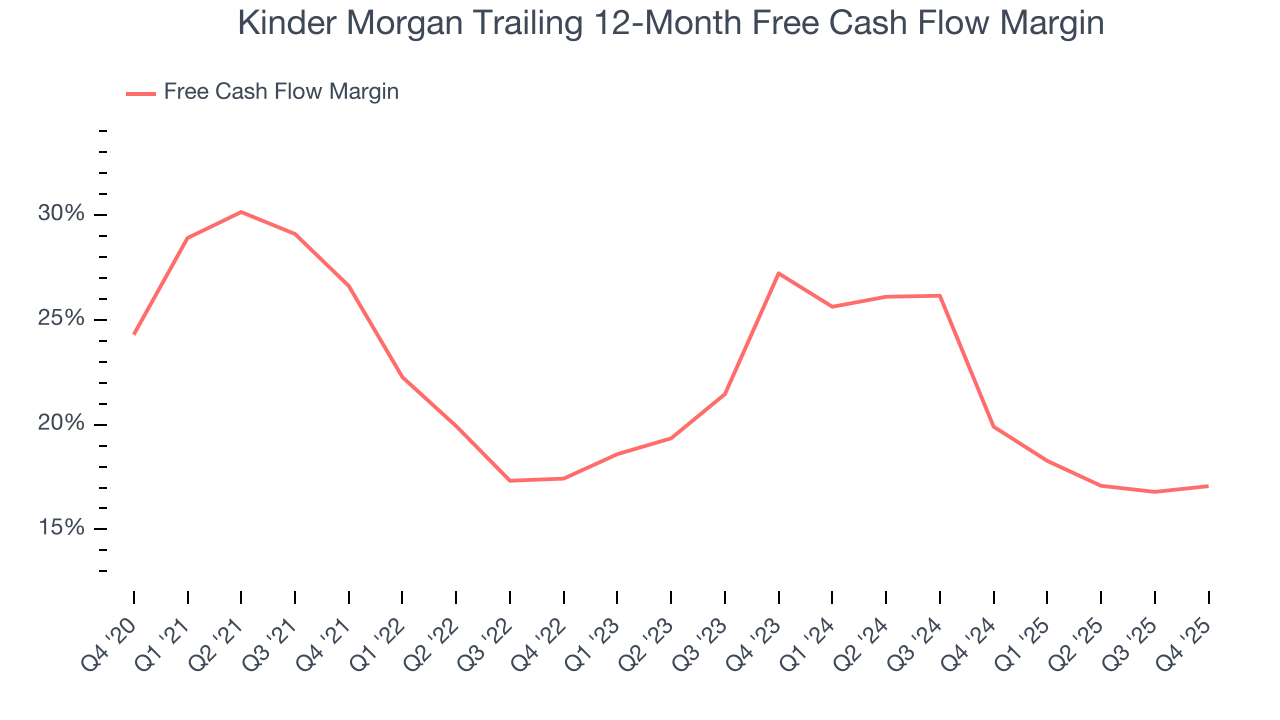 Kinder Morgan Trailing 12-Month Free Cash Flow Margin