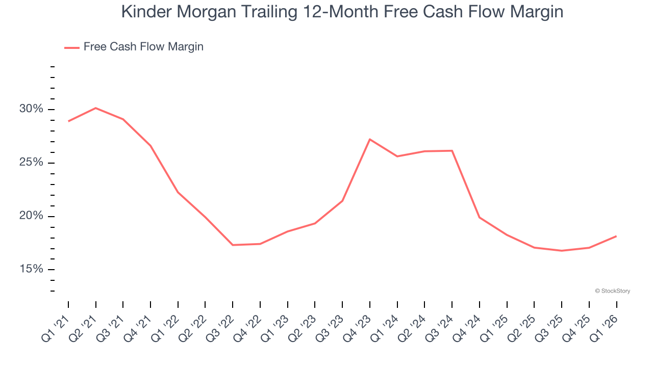 Kinder Morgan Trailing 12-Month Free Cash Flow Margin