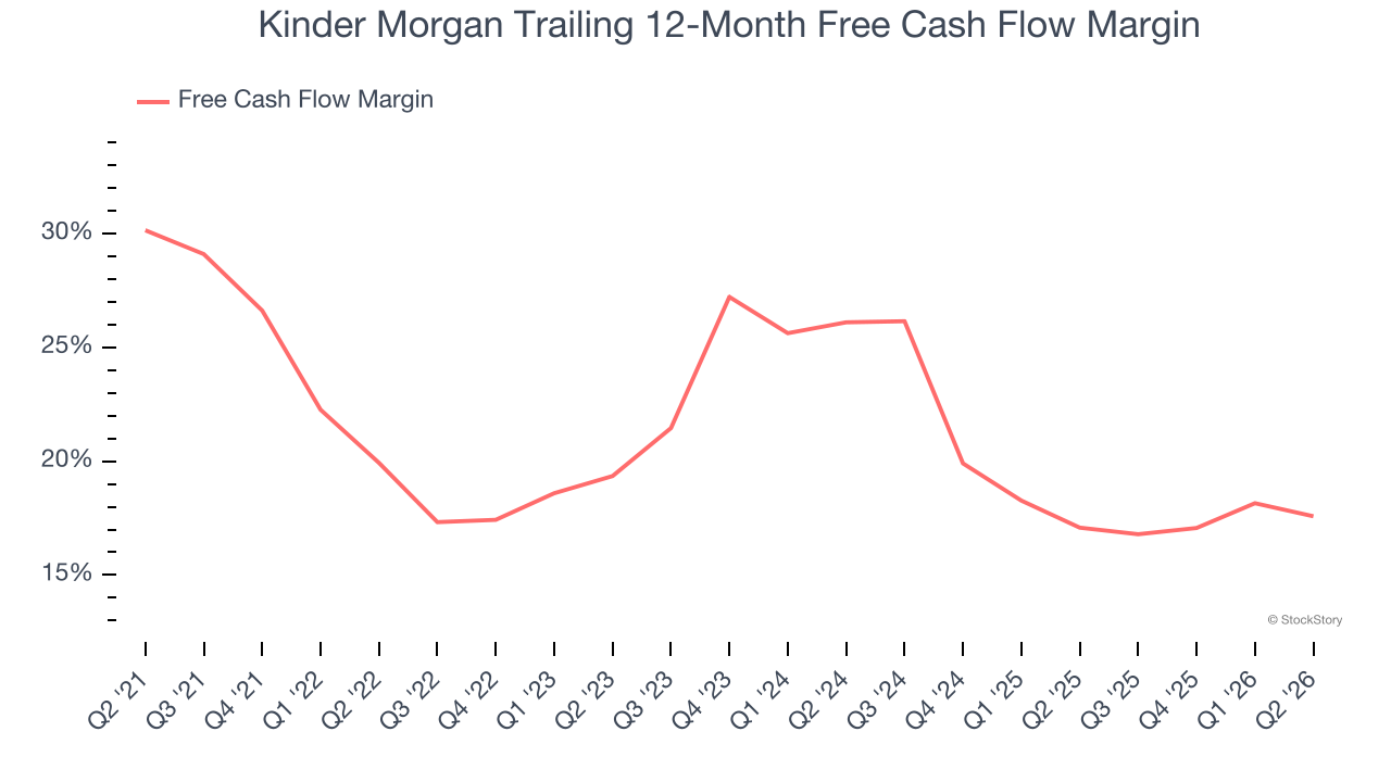 Kinder Morgan Trailing 12-Month Free Cash Flow Margin