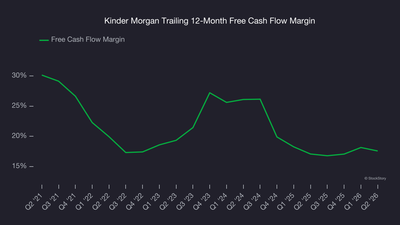 Kinder Morgan Trailing 12-Month Free Cash Flow Margin