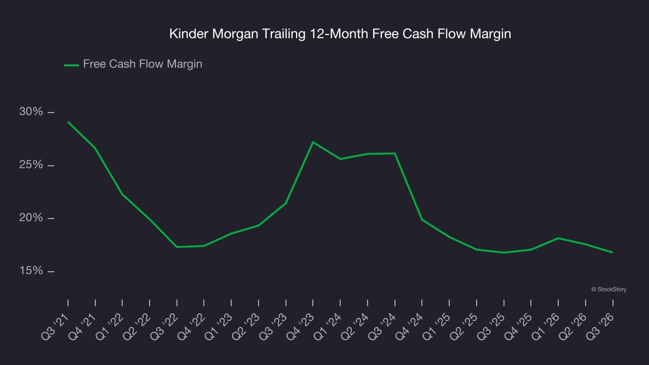 Kinder Morgan Trailing 12-Month Free Cash Flow Margin