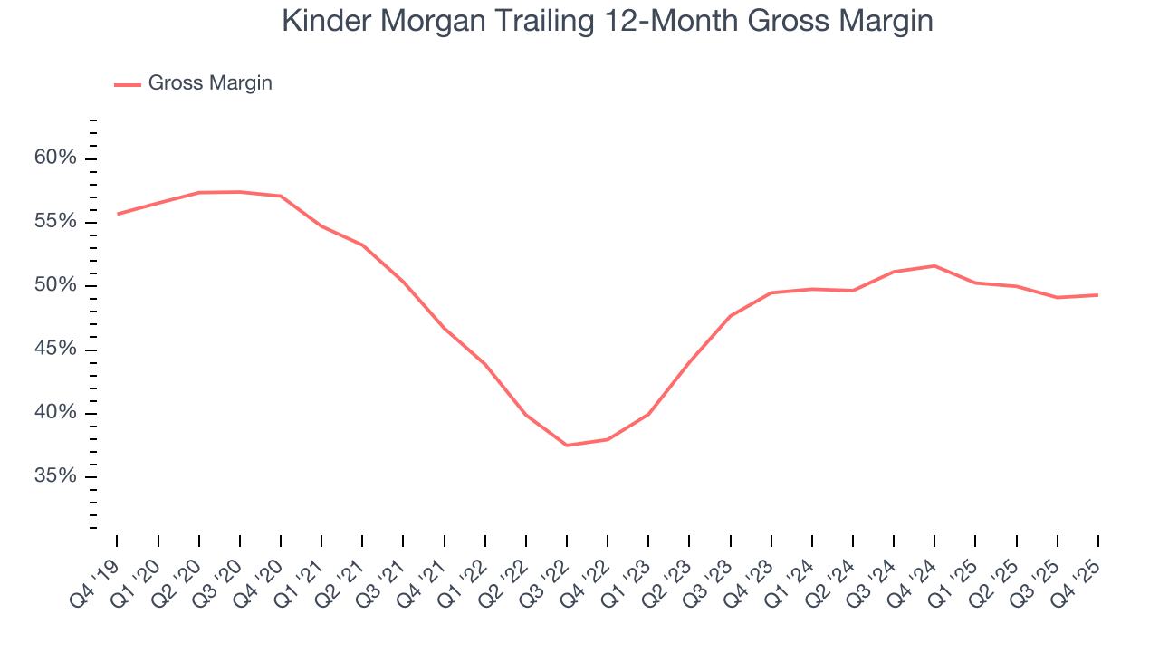 Kinder Morgan Trailing 12-Month Gross Margin