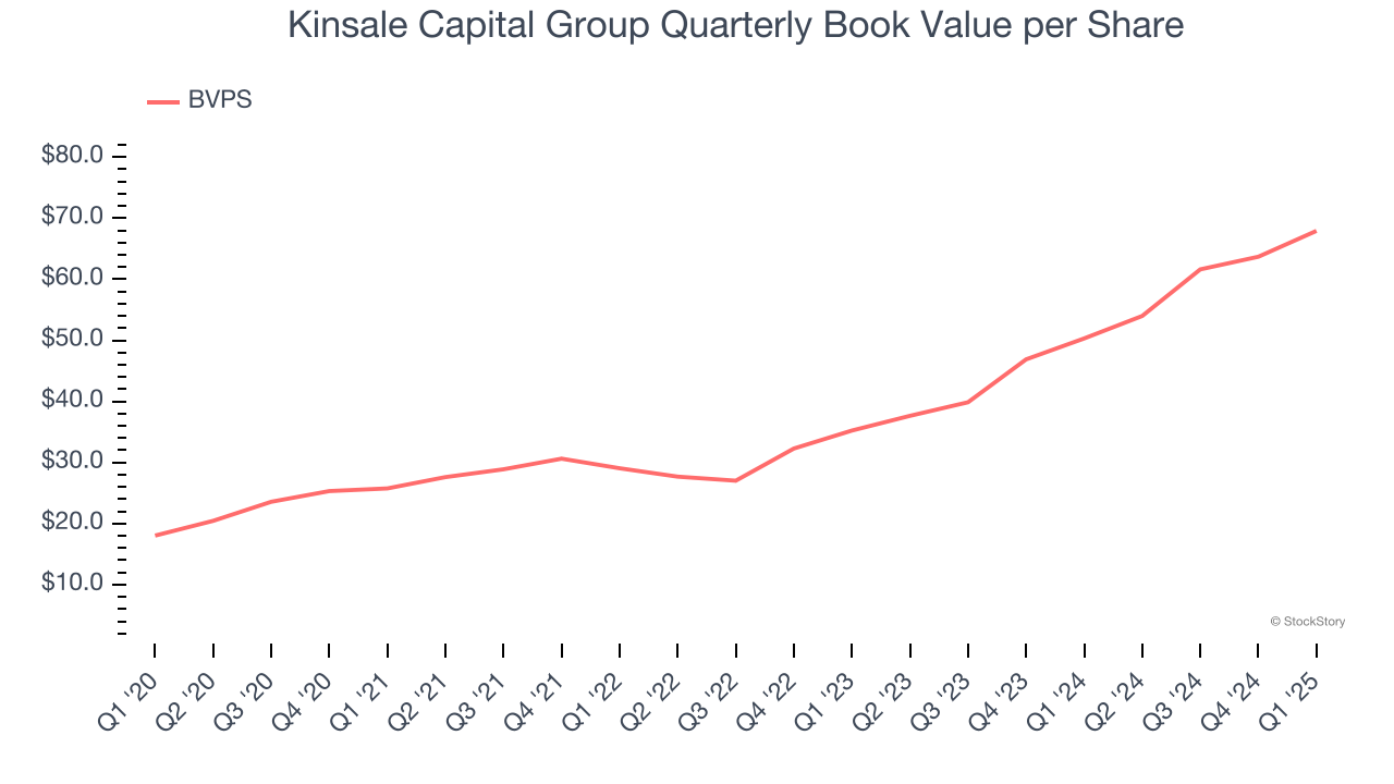 Kinsale Capital Group Quarterly Book Value per Share