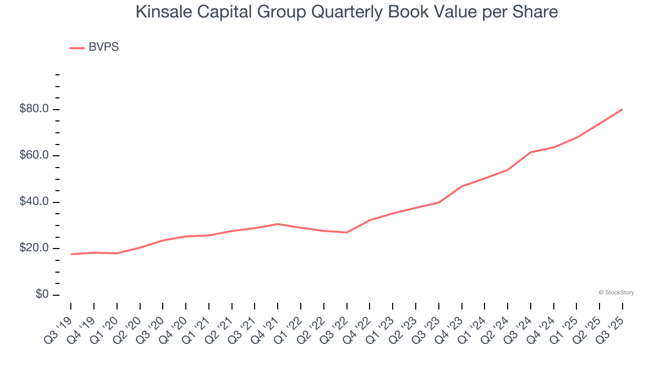 Kinsale Capital Group Quarterly Book Value per Share