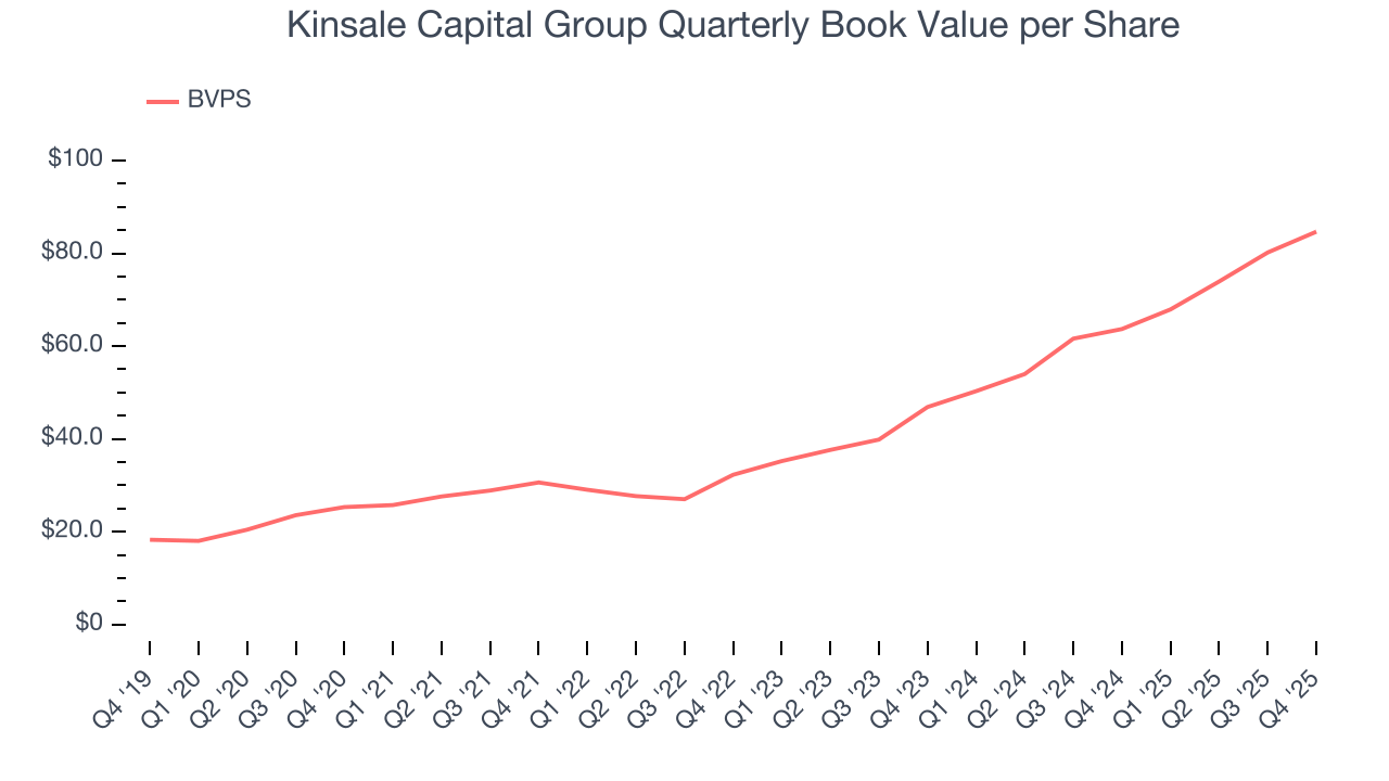 Kinsale Capital Group Quarterly Book Value per Share