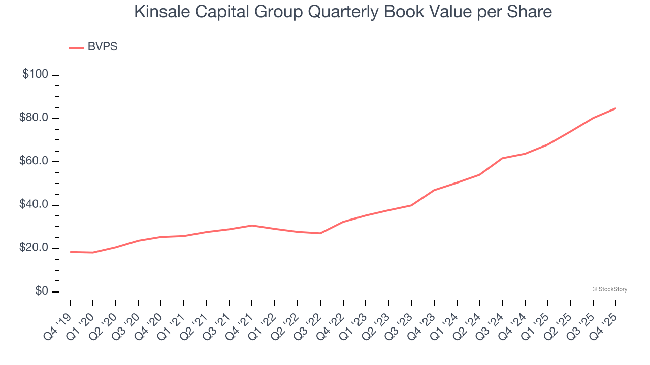 Kinsale Capital Group Quarterly Book Value per Share
