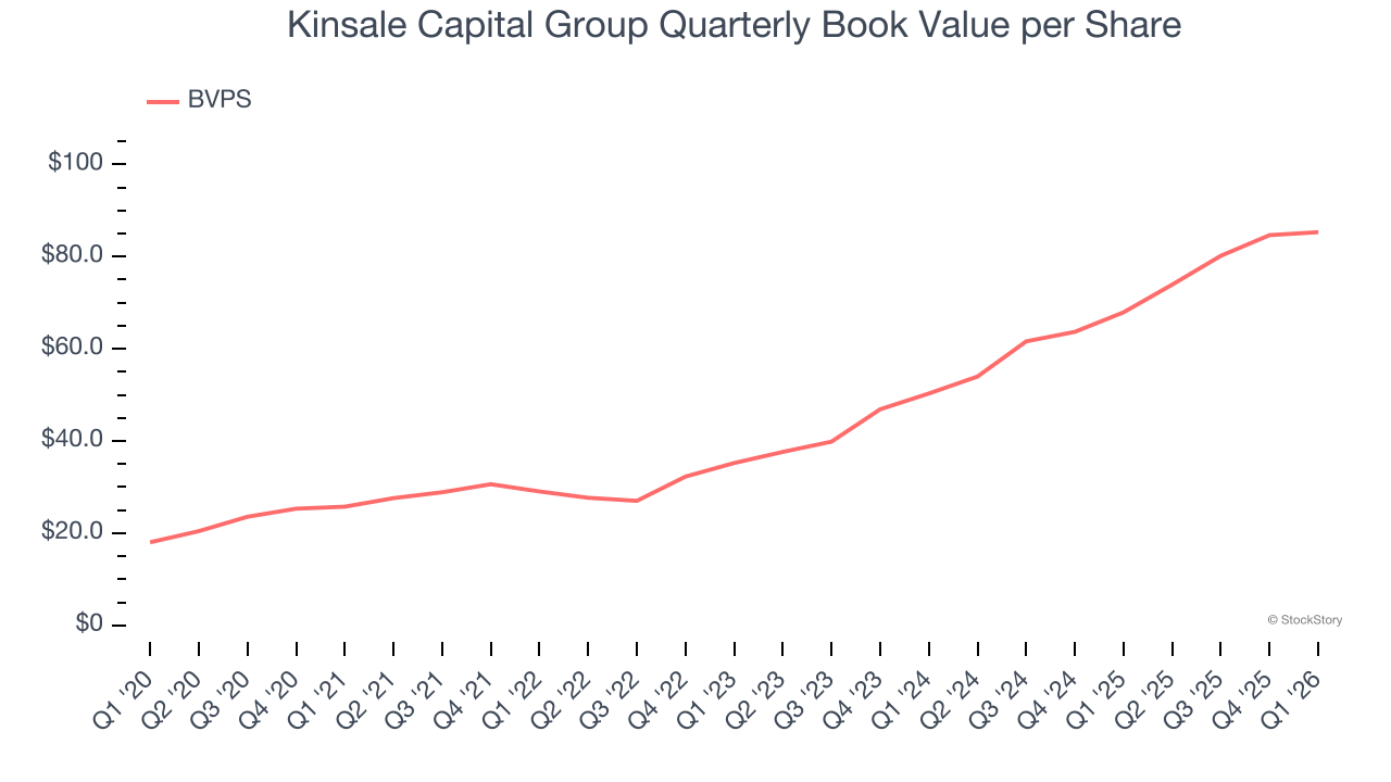 Kinsale Capital Group Quarterly Book Value per Share