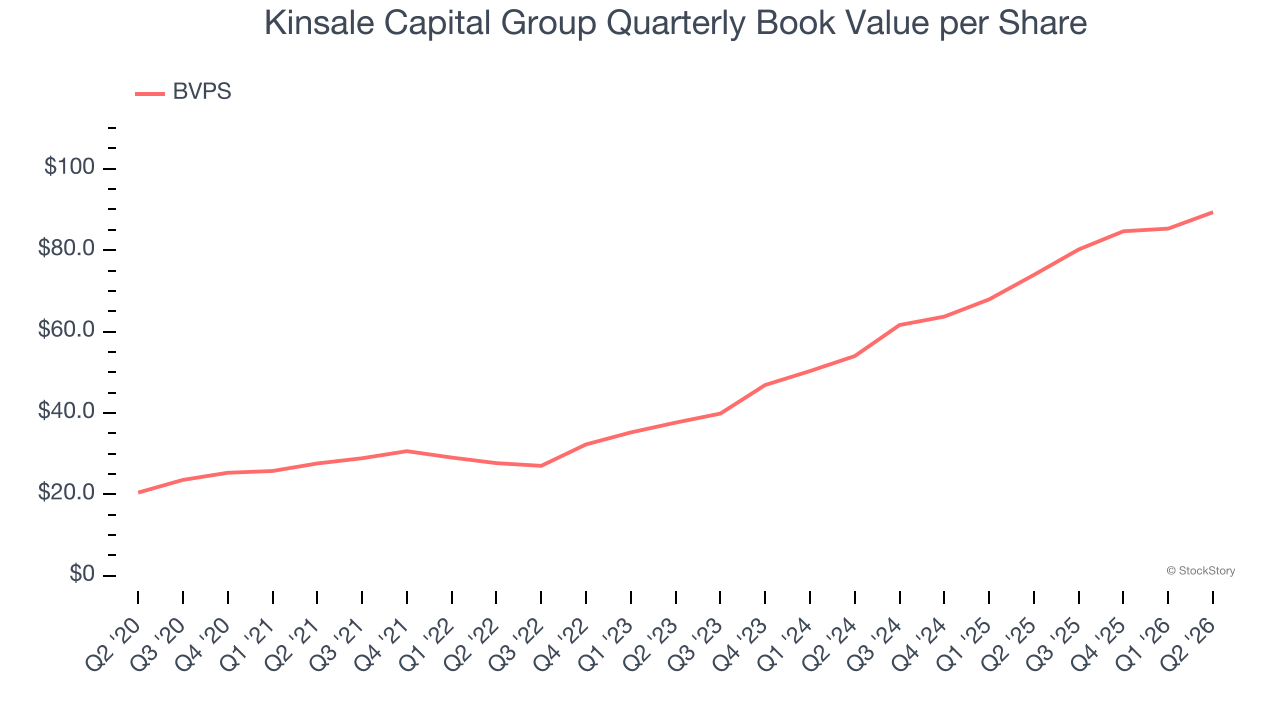 Kinsale Capital Group Quarterly Book Value per Share