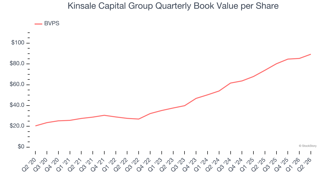 Kinsale Capital Group Quarterly Book Value per Share