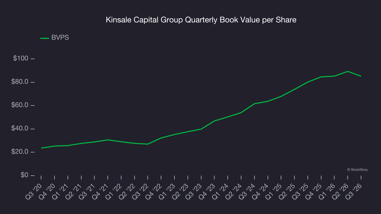 Kinsale Capital Group Quarterly Book Value per Share