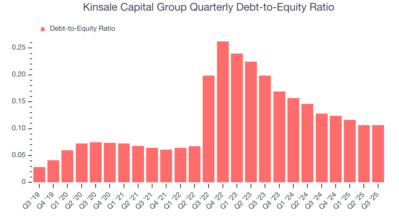 Kinsale Capital Group Quarterly Debt-to-Equity Ratio