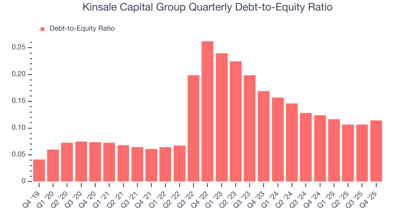 Kinsale Capital Group Quarterly Debt-to-Equity Ratio