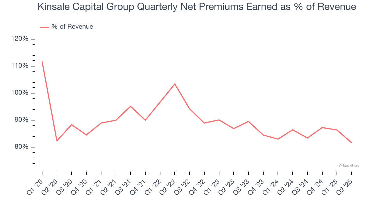 Kinsale Capital Group Quarterly Net Premiums Earned as % of Revenue